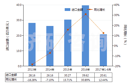 2013-2017年6月中國三氟化氮(HS28129011)進(jìn)口總額及增速統(tǒng)計(jì)